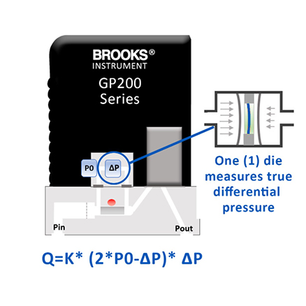 One true differential pressure sensor. Superior flow measurement accuracy and repeatability.