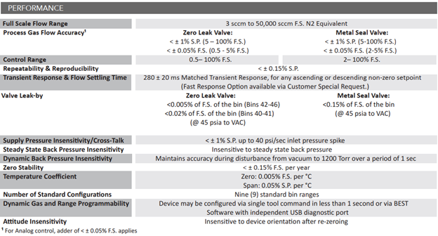 Specification for GP200