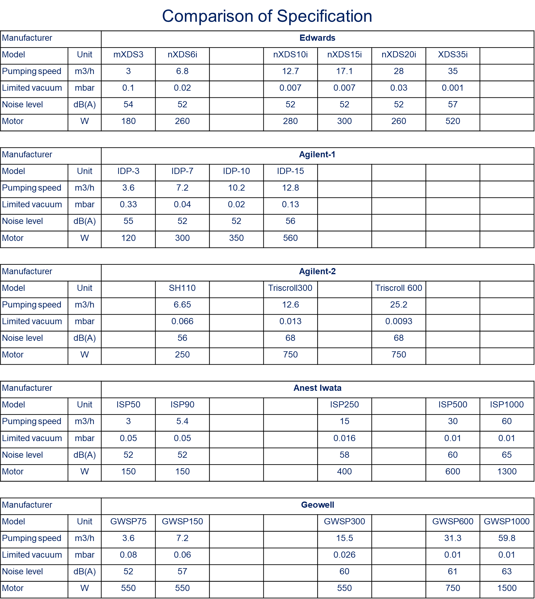 Comparison chart for Geowell Scroll pumps