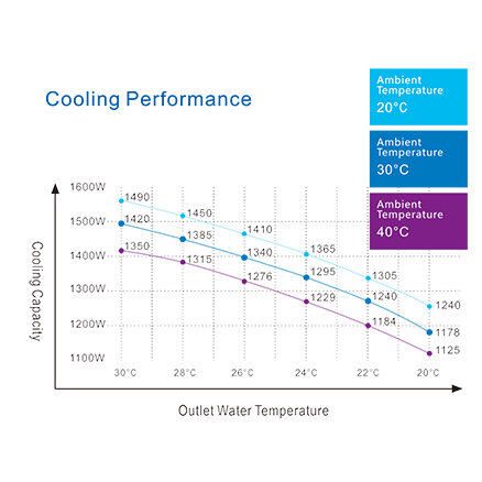 Cooling Chart