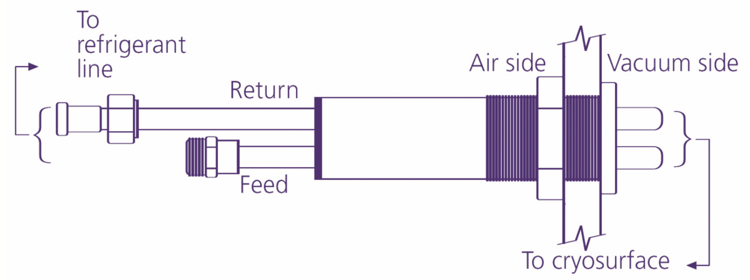 MegaCold - Key systems components (feedthrough)