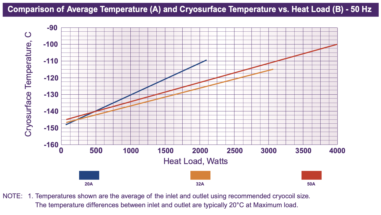 Comparison of Average Temperature (A) and Cryosurface Temperature vs. Heat Load (B) - 50 Hz
