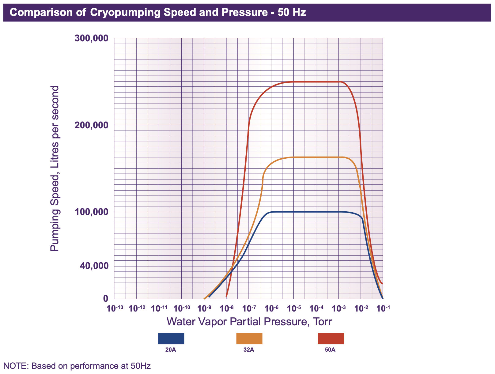 Comparison of Cryopumping Speed and Pressure - 50 Hz