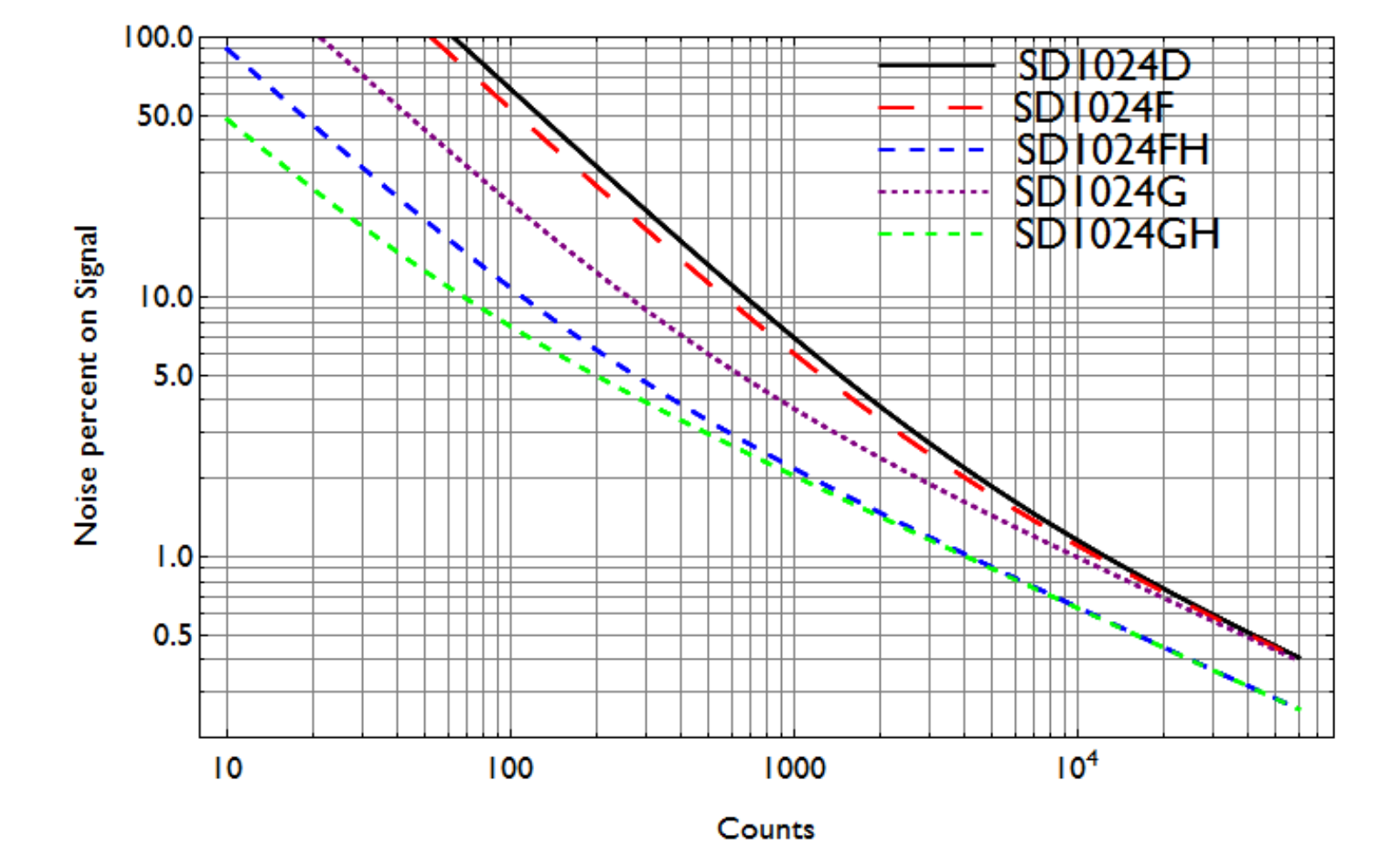 Verity SD1024G Chart